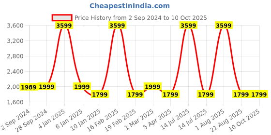 myntra.com OKNO Unisex Shield Sunglasses with Polarised Lens OKRykerFKC9 okno Price History Graph from 2 Sep 2024 to 10 Oct 2025