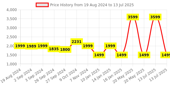 myntra.com OKNO Unisex Square Sunglasses with Polarised and UV Protected Lens okno Price History Graph from 19 Aug 2024 to 13 Jul 2025