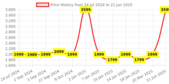 myntra.com OKNO Unisex Square Sunglasses with Polarised and UV Protected Lens okno Price History Graph from 24 Jul 2024 to 21 Jun 2025