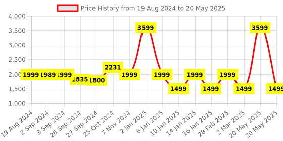 myntra.com OKNO Unisex Square Sunglasses with Polarised and UV Protected Lens okno Price History Graph from 19 Aug 2024 to 20 May 2025