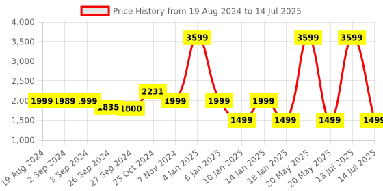 myntra.com OKNO Unisex Square Sunglasses with Polarised and UV Protected Lens okno Price History Graph from 19 Aug 2024 to 14 Jul 2025