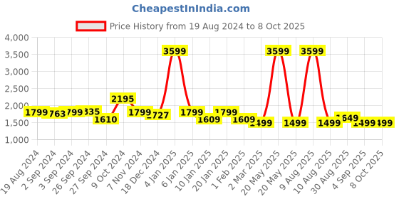 myntra.com OKNO Unisex Square Sunglasses with Polarised and UV Protected Lens okno Price History Graph from 19 Aug 2024 to 8 Oct 2025