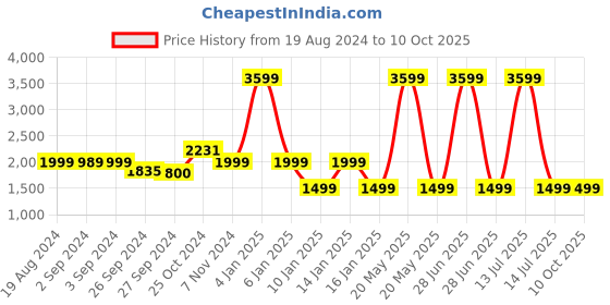 myntra.com OKNO Unisex Square Sunglasses with Polarised and UV Protected Lens okno Price History Graph from 19 Aug 2024 to 9 Oct 2025