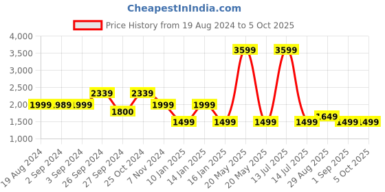 myntra.com OKNO Unisex Square Sunglasses with Polarised and UV Protected Lens okno Price History Graph from 19 Aug 2024 to 4 Oct 2025