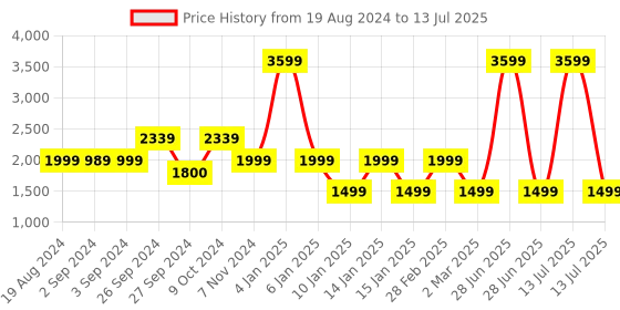 myntra.com OKNO Unisex Square Sunglasses with Polarised and UV Protected Lens okno Price History Graph from 19 Aug 2024 to 13 Jul 2025