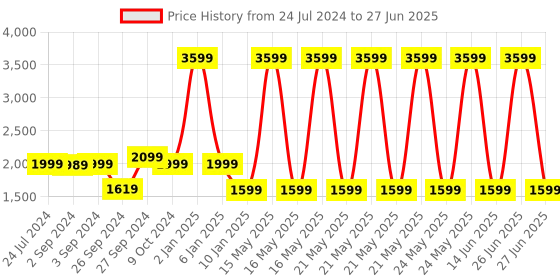 myntra.com OKNO Unisex Square Sunglasses with Polarised and UV Protected Lens okno Price History Graph from 24 Jul 2024 to 27 Jun 2025