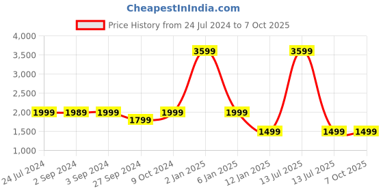 myntra.com OKNO Unisex Square Sunglasses with Polarised and UV Protected Lens okno Price History Graph from 24 Jul 2024 to 7 Oct 2025