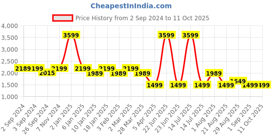 myntra.com OKNO Unisex Square Sunglasses with Polarised and UV Protected Lens OKHaydnMBC6 okno Price History Graph from 2 Sep 2024 to 11 Oct 2025