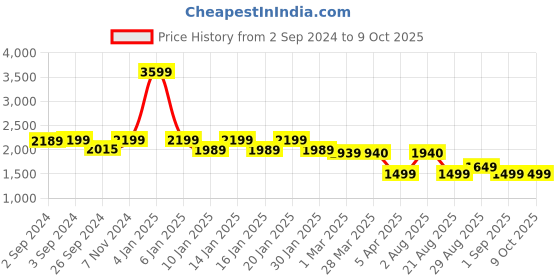 myntra.com OKNO Unisex Square Sunglasses With Polarised Lens okno Price History Graph from 2 Sep 2024 to 9 Oct 2025