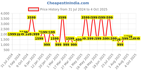 myntra.com OKNO Unisex Square Sunglasses with Polarised Lens OKCDefenderGreySC2EL1170 okno Price History Graph from 31 Jul 2024 to 4 Oct 2025