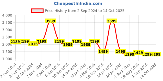 myntra.com OKNO Unisex Square Sunglasses with Polarised Lens OKNORayneMBC3 okno Price History Graph from 2 Sep 2024 to 12 Oct 2025