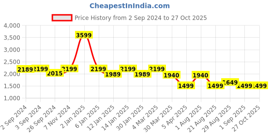 myntra.com OKNO Unisex Square Sunglasses with Polarised Lens OKNORayneMBC5 okno Price History Graph from 2 Sep 2024 to 27 Oct 2025