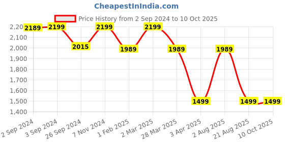 myntra.com OKNO Unisex Square Sunglasses with Polarised Lens OKNORayneMBC6 okno Price History Graph from 2 Sep 2024 to 10 Oct 2025