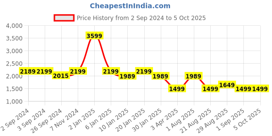 myntra.com OKNO Unisex Square Sunglasses with Polarised Lens OKRayneMBC6 okno Price History Graph from 2 Sep 2024 to 4 Oct 2025