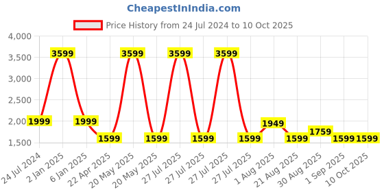 myntra.com OKNO Unisex Wayfarer Polarised and UV Protected Lens Sunglasses okno Price History Graph from 24 Jul 2024 to 9 Oct 2025