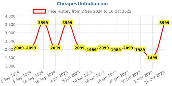 myntra.com OKNO Unisex Wayfarer Sunglasses With Polarised Lens okno Price History Graph from 2 Sep 2024 to 16 Oct 2025
