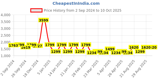 myntra.com OKNO Unisex Wayfarer Sunglasses With Polarised Lens OKCCrystalSC3EL1091 okno Price History Graph from 2 Sep 2024 to 10 Oct 2025