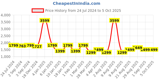 myntra.com OKNO Unisex Wayfarer Sunglasses With Polarised Lens OKCDominoBlueSC1EL1134 okno Price History Graph from 24 Jul 2024 to 4 Oct 2025