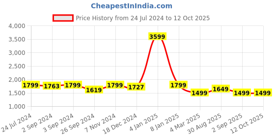 myntra.com OKNO Unisex Wayfarer Sunglasses with Polarised Lens OKCFletcherLaneSC2EL1127 okno Price History Graph from 24 Jul 2024 to 12 Oct 2025