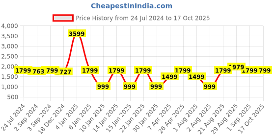 myntra.com OKNO Unisex Wayfarer Sunglasses with Polarised Lens OKCSpideySC1EL1064 okno Price History Graph from 24 Jul 2024 to 16 Oct 2025