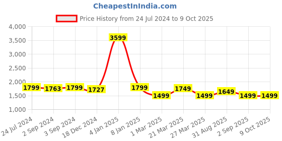 myntra.com OKNO Unisex Wayfarer Sunglasses with Polarised Lens OKCVisionSC1EL1107 okno Price History Graph from 24 Jul 2024 to 9 Oct 2025