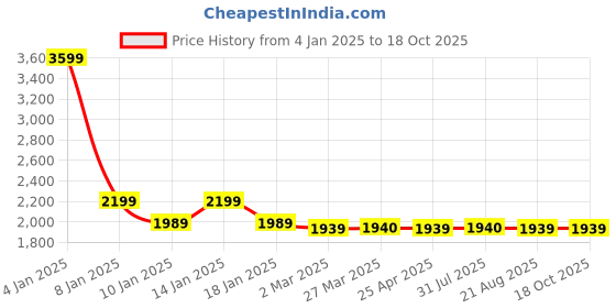 myntra.com OKNO Unisex Wayfarer Sunglasses with Polarised Lens OKRyftJFC4 okno Price History Graph from 4 Jan 2025 to 18 Oct 2025