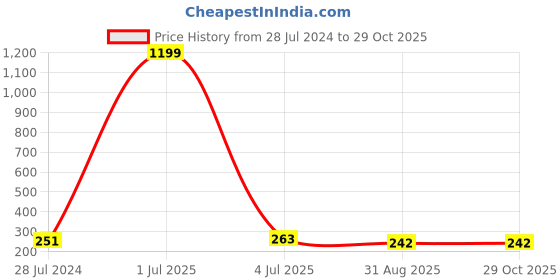 myntra.com Okos Gold-Plated Floral-Shaped Adjustable Finger Ring okos Price History Graph from 28 Jul 2024 to 28 Oct 2025
