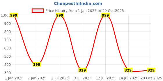myntra.com Okos Men 2 Kada Bracelet okos Price History Graph from 1 Jan 2025 to 28 Oct 2025