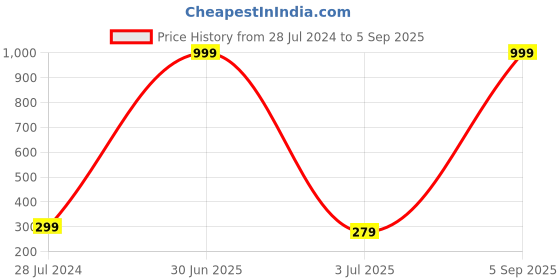 myntra.com Okos Men Kada Bracelet okos Price History Graph from 28 Jul 2024 to 5 Sep 2025