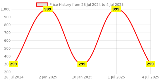 myntra.com Okos Men Set Of 2 Bar Pendant & Chain With 2 Finger Rings okos Price History Graph from 28 Jul 2024 to 4 Jul 2025