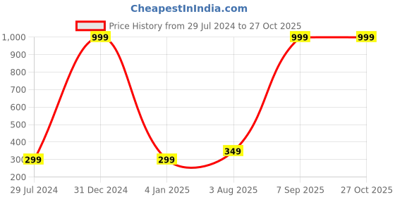 myntra.com Okos Men Set Of 2 Dual Tone Stainless Steel Chains okos Price History Graph from 29 Jul 2024 to 27 Oct 2025
