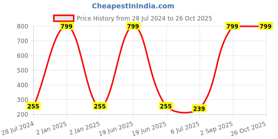 myntra.com Okos Rhodium-Plated Cubic Zirconia -Studded Heart Solitaire Finger Ring okos Price History Graph from 28 Jul 2024 to 26 Oct 2025