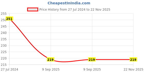 myntra.com Okos Rhodium-Plated Necklace okos Price History Graph from 27 Jul 2024 to 21 Nov 2025