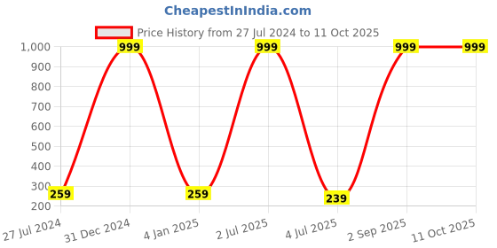myntra.com Okos Rhodium-Plated Warm Hug Adjustable Finger Ring okos Price History Graph from 27 Jul 2024 to 10 Oct 2025