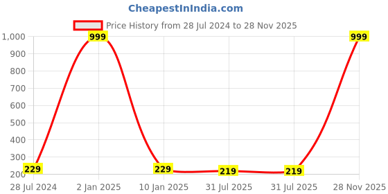 myntra.com Okos Ring-Shaped Stainless Steel Pendant With Chain okos Price History Graph from 28 Jul 2024 to 28 Nov 2025