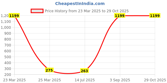myntra.com Okos Rose Gold-Plated Cubic Zirconia-Studded Infinity Love Adjustable Finger Ring okos Price History Graph from 23 Mar 2025 to 29 Oct 2025