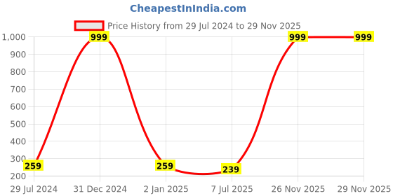 myntra.com Okos Rose Gold-Plated Warm Hug Adjustable Finger Ring okos Price History Graph from 29 Jul 2024 to 28 Nov 2025