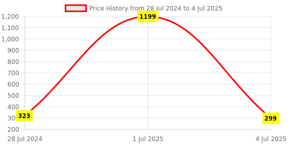 myntra.com Okos Set Of 4 Vertical Bar And Ring Shaped Pendant With Chain okos Price History Graph from 28 Jul 2024 to 4 Jul 2025
