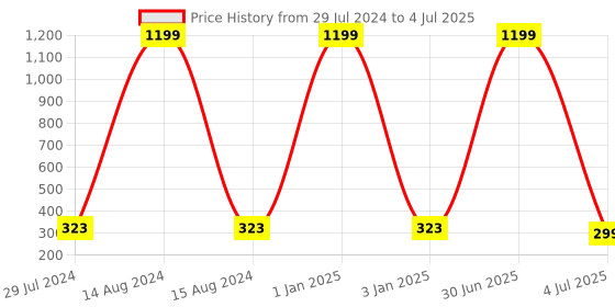 myntra.com Okos Set Of 4 Vertical Bar And Ring Shaped Pendant With Chain okos Price History Graph from 29 Jul 2024 to 4 Jul 2025