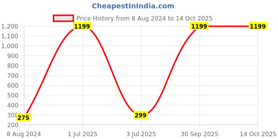 myntra.com Okos Thread Rakhi okos Price History Graph from 8 Aug 2024 to 12 Oct 2025