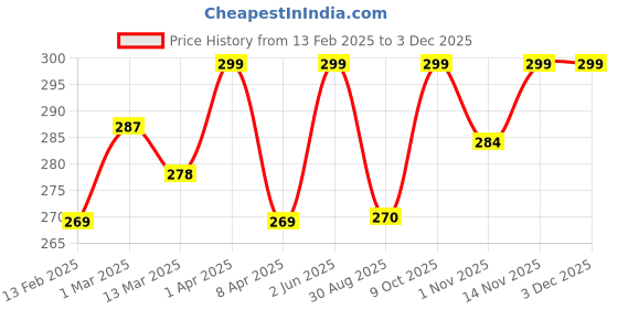 myntra.com OLA CANDY Base Coat Nail Lacqure-15 ml ola candy Price History Graph from 13 Feb 2025 to 1 Dec 2025