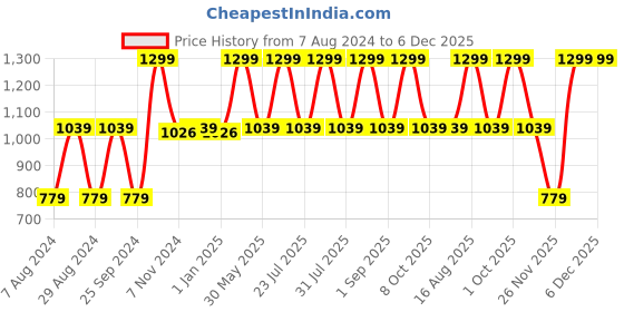 myntra.com Ola! Otter Girls Flutter Sleeves Organic Cotton Top ola! otter Price History Graph from 7 Aug 2024 to 5 Dec 2025