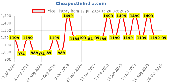 myntra.com Ola! Otter Girls Organic Cotton Printed Romper ola! otter Price History Graph from 17 Jul 2024 to 26 Oct 2025