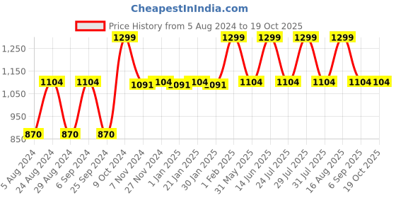myntra.com Ola! Otter Infants Conversational Printed Organic Cotton Bodysuit ola! otter Price History Graph from 5 Aug 2024 to 18 Oct 2025