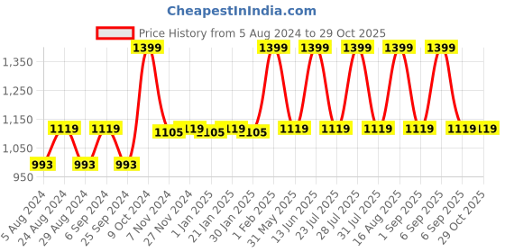 myntra.com Ola! Otter Infants Conversational Printed Organic Cotton Romper ola! otter Price History Graph from 5 Aug 2024 to 28 Oct 2025