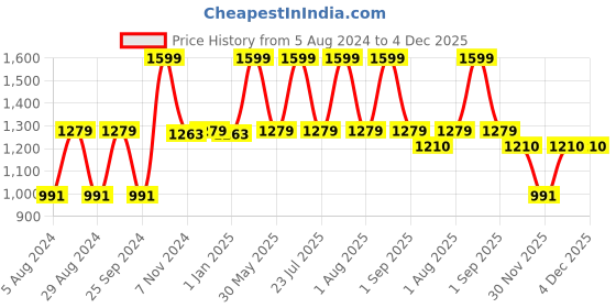 myntra.com Ola! Otter Infants Organic Cotton Rompers ola! otter Price History Graph from 5 Aug 2024 to 3 Dec 2025