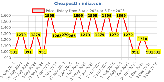 myntra.com Ola! Otter Infants Organic Cotton Rompers ola! otter Price History Graph from 5 Aug 2024 to 3 Dec 2025