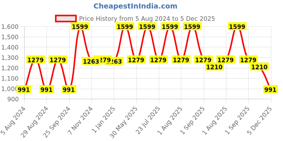 myntra.com Ola! Otter Infants Organic Cotton Sleepsuit ola! otter Price History Graph from 5 Aug 2024 to 5 Dec 2025