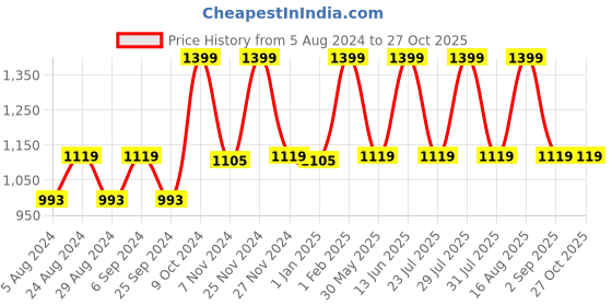 myntra.com Ola! Otter Infants Printed Sleepsuit ola! otter Price History Graph from 5 Aug 2024 to 26 Oct 2025