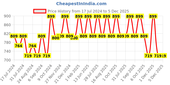 myntra.com Ola! Otter Infants Regular Fit Mid-Rise Antimicrobial Technology Cotton Shorts ola! otter Price History Graph from 17 Jul 2024 to 5 Dec 2025